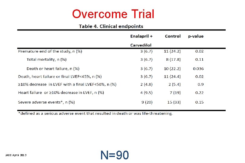 Overcome Trial JACC Apr 9 2013 N=90 