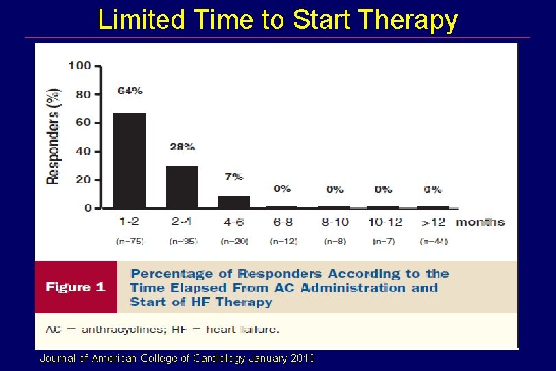 Limited Time to Start Therapy Journal of American College of Cardiology January 2010 