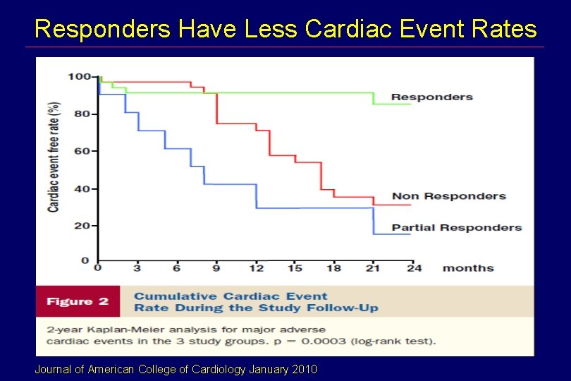 Responders Have Less Cardiac Event Rates Journal of American College of Cardiology January 2010