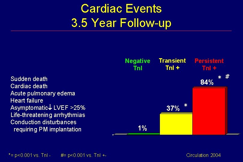 Cardiac Events 3. 5 Year Follow-up Negative Tn. I Sudden death Cardiac death Acute
