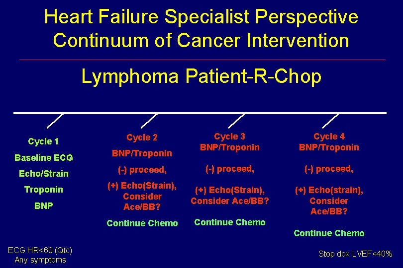 Heart Failure Specialist Perspective Continuum of Cancer Intervention Lymphoma Patient-R-Chop Cycle 3 BNP/Troponin Cycle