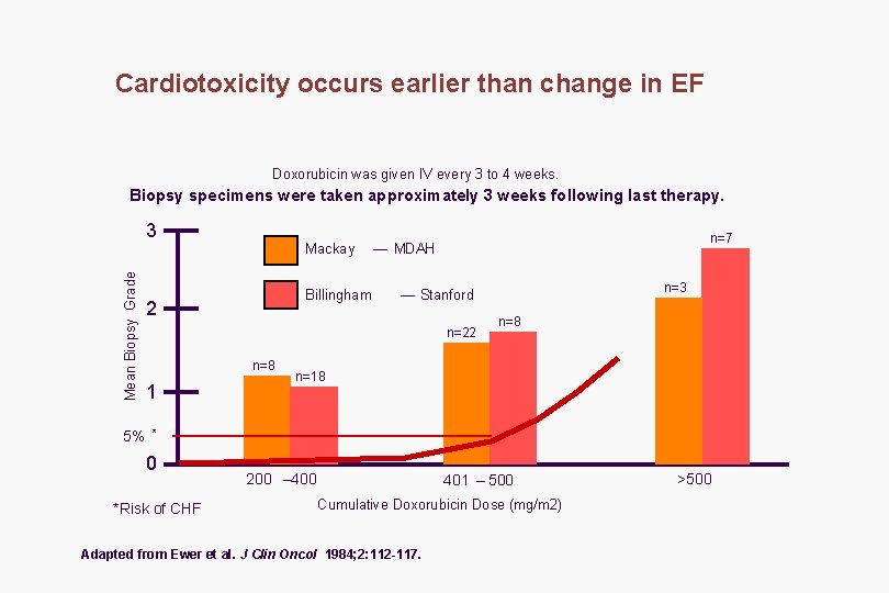 Cardiotoxicity occurs earlier than change in EF Doxorubicin was given IV every 3 to