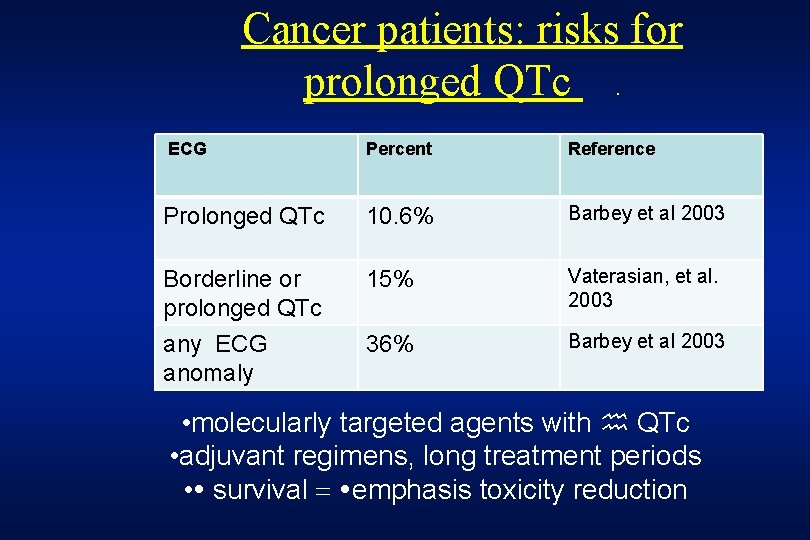 Cancer patients: risks for prolonged QTc. ECG Percent Reference Prolonged QTc 10. 6% Barbey