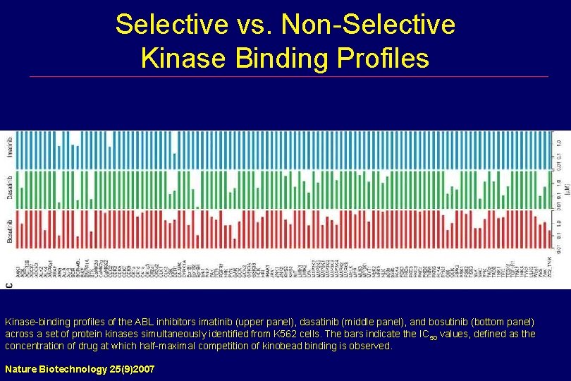 Selective vs. Non-Selective Kinase Binding Profiles Kinase-binding profiles of the ABL inhibitors imatinib (upper
