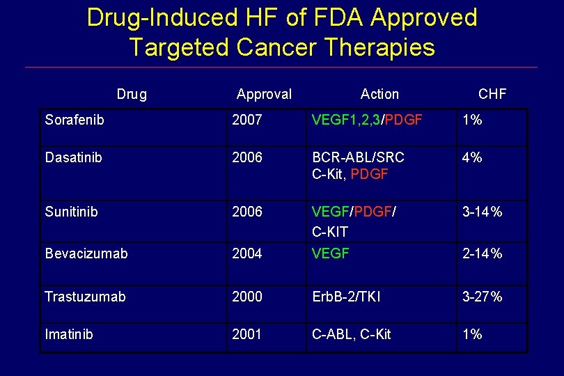 Drug-Induced HF of FDA Approved Targeted Cancer Therapies Drug Approval Action CHF Sorafenib 2007