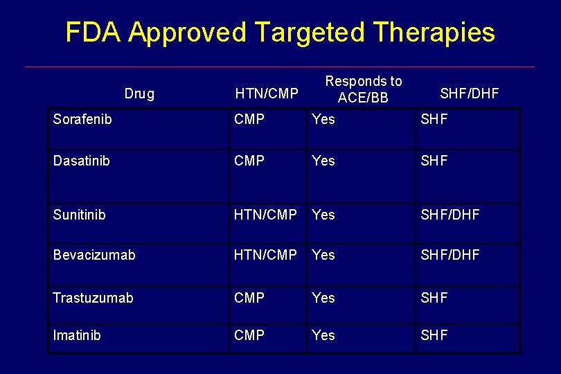 FDA Approved Targeted Therapies Drug HTN/CMP Responds to ACE/BB SHF/DHF Sorafenib CMP Yes SHF