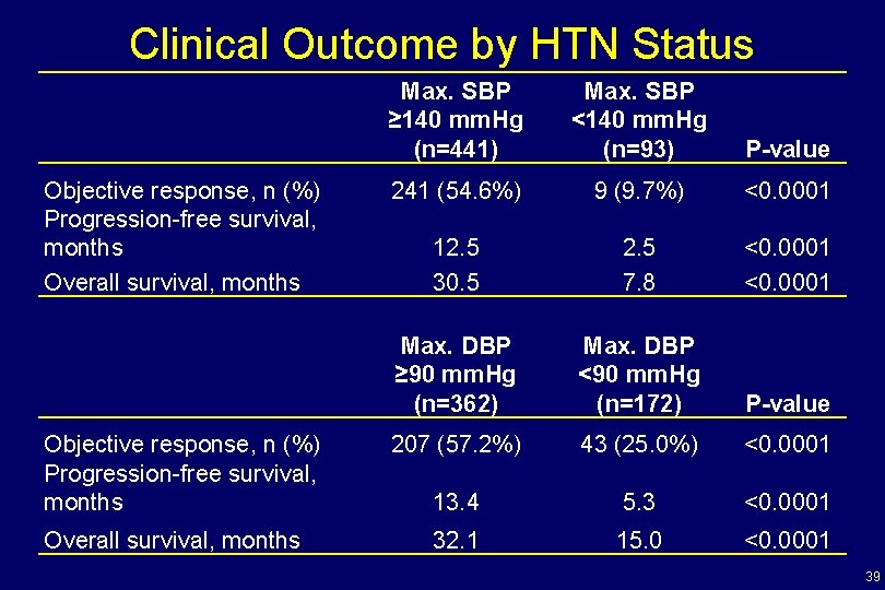 Clinical Outcome by HTN Status Objective response, n (%) Progression-free survival, months Overall survival,