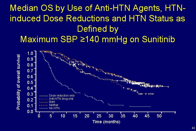 Probability of overall survival Median OS by Use of Anti-HTN Agents, HTNinduced Dose Reductions