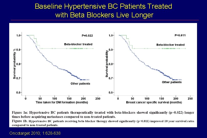 Baseline Hypertensive BC Patients Treated with Beta Blockers Live Longer Oncotarget 2010; 1: 628