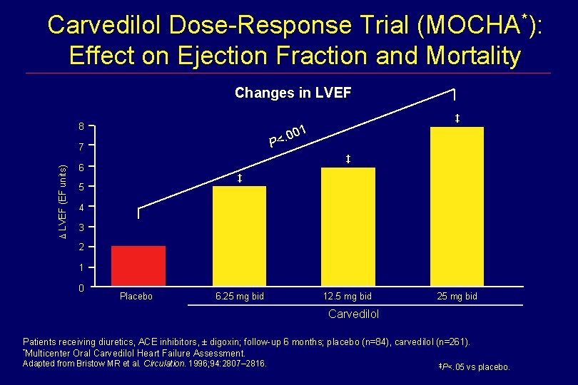 Carvedilol Dose-Response Trial (MOCHA*): Effect on Ejection Fraction and Mortality Changes in LVEF 8