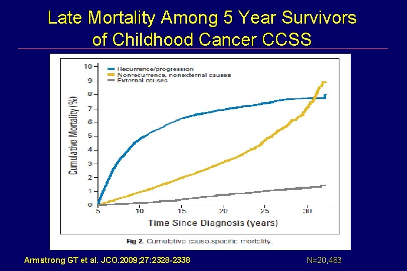 Late Mortality Among 5 Year Survivors of Childhood Cancer CCSS Armstrong GT et al.