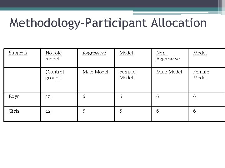 Methodology-Participant Allocation Subjects No role model Aggressive Model Non. Aggressive Model (Control group) Male