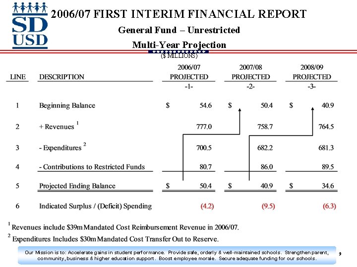 2006/07 FIRST INTERIM FINANCIAL REPORT General Fund – Unrestricted Multi-Year Projection ($ MILLIONS) Our