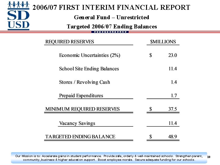 2006/07 FIRST INTERIM FINANCIAL REPORT General Fund – Unrestricted Targeted 2006/07 Ending Balances Our