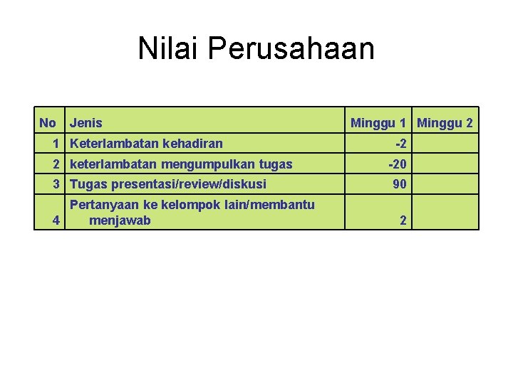 Nilai Perusahaan No Jenis 1 Keterlambatan kehadiran 2 keterlambatan mengumpulkan tugas 3 Tugas presentasi/review/diskusi