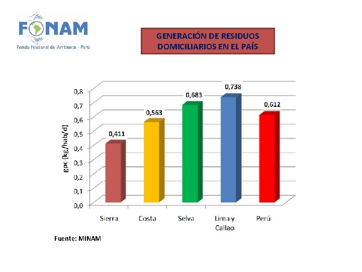 GENERACIÓN DE RESIDUOS DOMICILIARIOS EN EL PAÍS Fuente: MINAM 