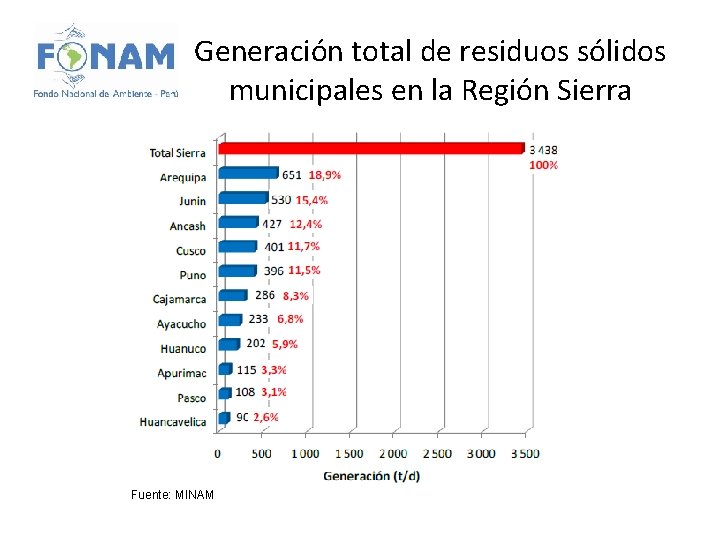 Generación total de residuos sólidos municipales en la Región Sierra Fuente: MINAM 