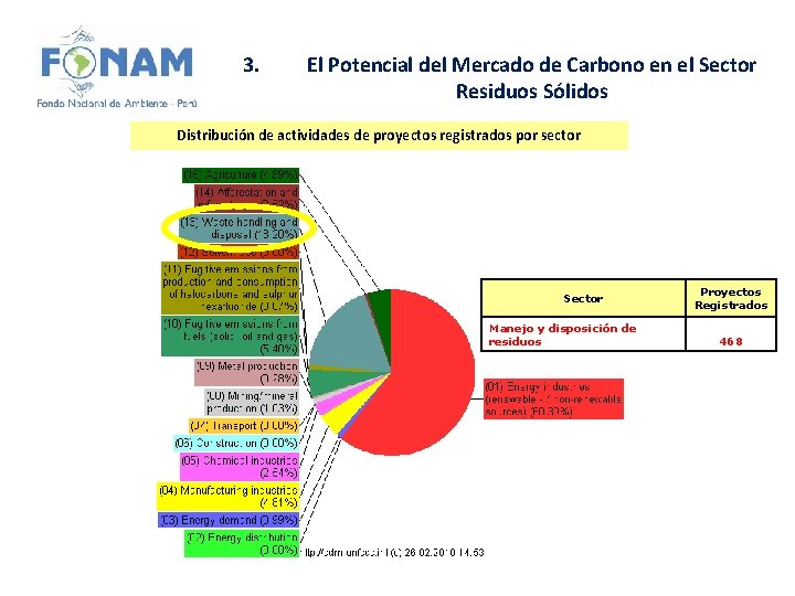 3. El Potencial del Mercado de Carbono en el Sector Residuos Sólidos Distribución de