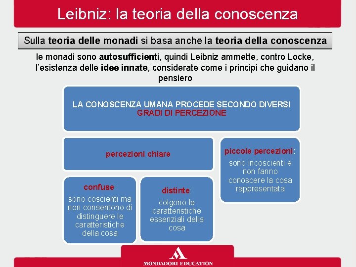 Leibniz: la teoria della conoscenza Sulla teoria delle monadi si basa anche la teoria