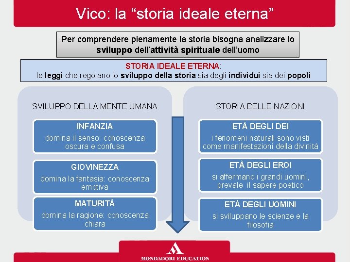 Vico: la “storia ideale eterna” Per comprendere pienamente la storia bisogna analizzare lo sviluppo