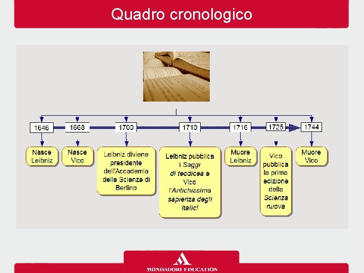 Quadro cronologico 