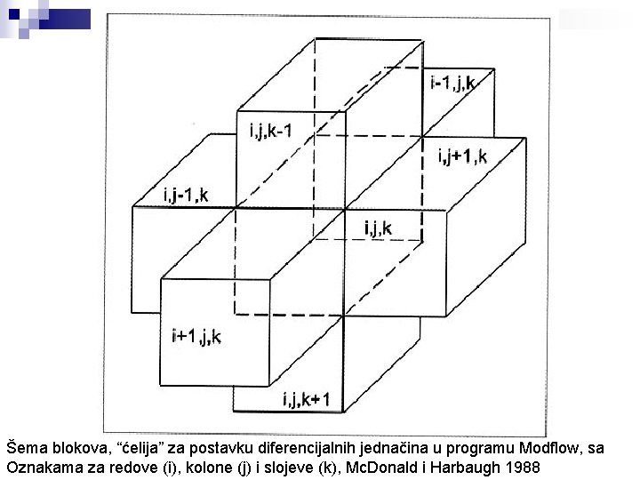 Šema blokova, “ćelija” za postavku diferencijalnih jednačina u programu Modflow, sa Oznakama za redove