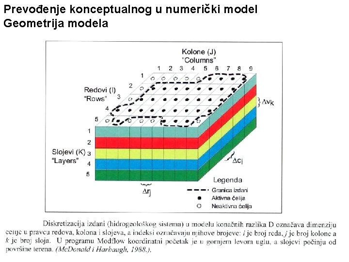 Prevođenje konceptualnog u numerički model Geometrija modela 