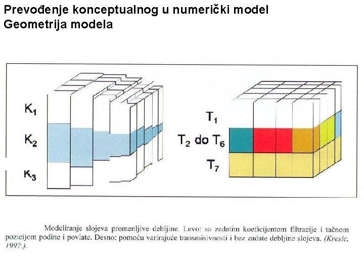 Prevođenje konceptualnog u numerički model Geometrija modela 