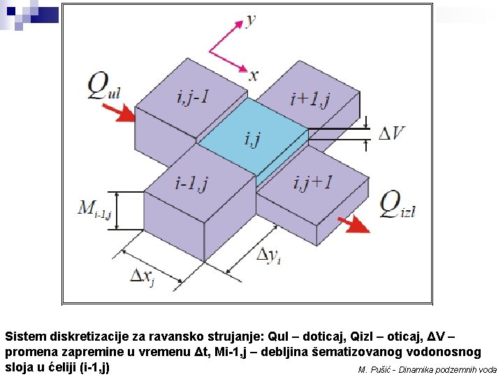 Sistem diskretizacije za ravansko strujanje: Qul – doticaj, Qizl – oticaj, ΔV – promena