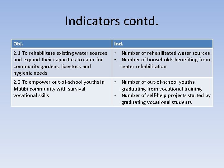 Indicators contd. Obj. Ind. 2. 1 To rehabilitate existing water sources and expand their