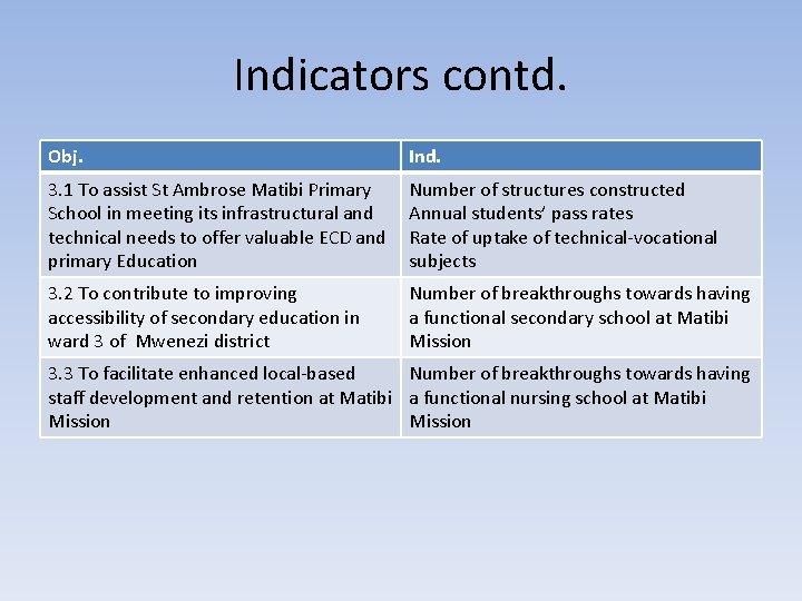 Indicators contd. Obj. Ind. 3. 1 To assist St Ambrose Matibi Primary School in