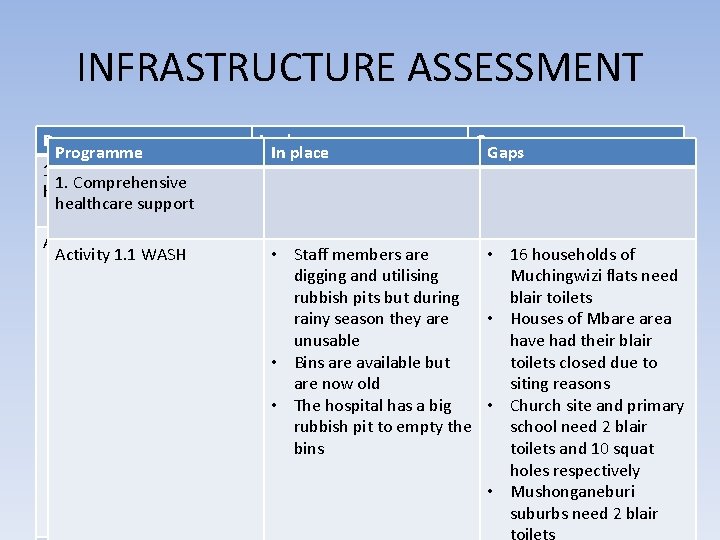 INFRASTRUCTURE ASSESSMENT Programme 1. Comprehensive healthcare support In place Gaps Activity 1. 1 WASH