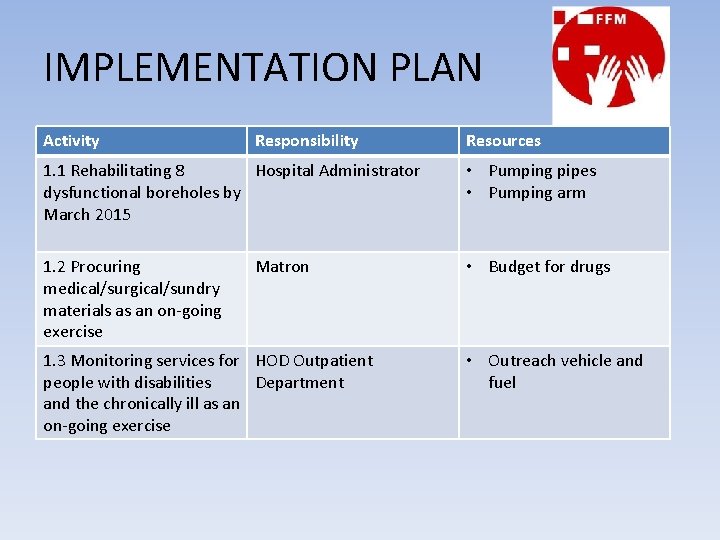 IMPLEMENTATION PLAN Activity Responsibility Resources 1. 1 Rehabilitating 8 Hospital Administrator dysfunctional boreholes by