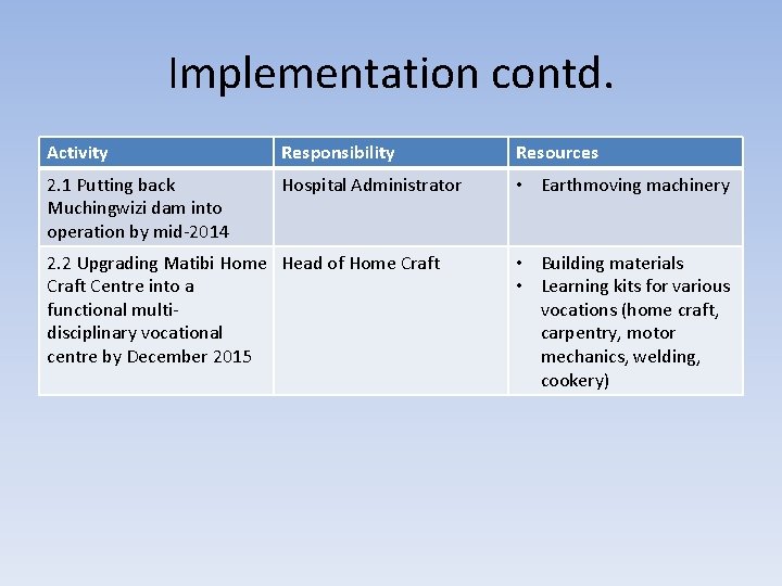 Implementation contd. Activity Responsibility Resources 2. 1 Putting back Muchingwizi dam into operation by