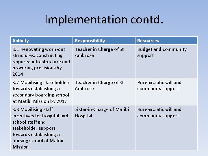 Implementation contd. Activity Responsibility Resources 3. 1 Renovating worn-out Teacher in Charge of St