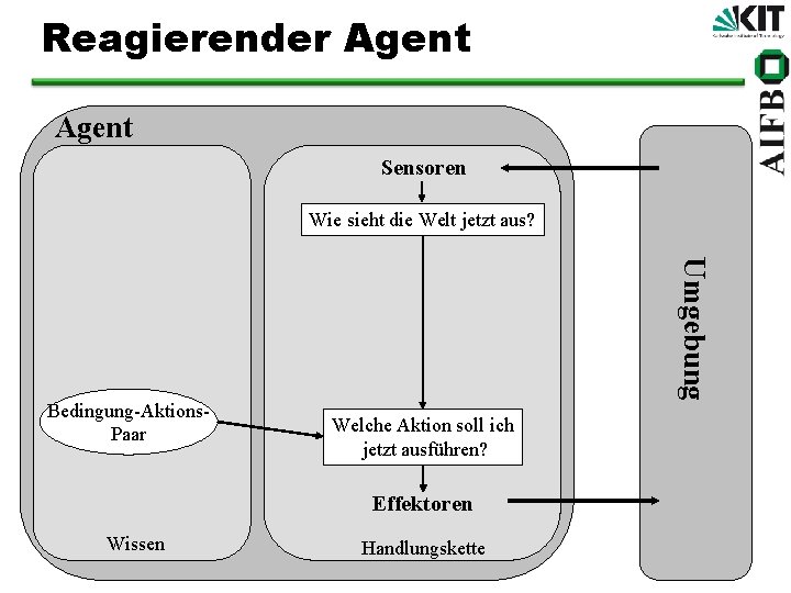 Reagierender Agent Sensoren Wie sieht die Welt jetzt aus? Umgebung Bedingung Aktions Paar Welche