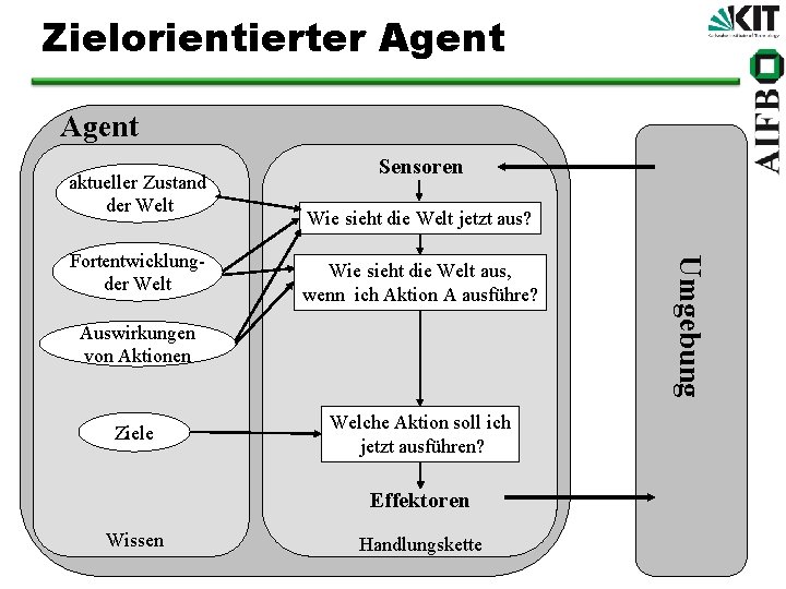 Zielorientierter Agent aktueller Zustand der Welt Wie sieht die Welt jetzt aus? Wie sieht