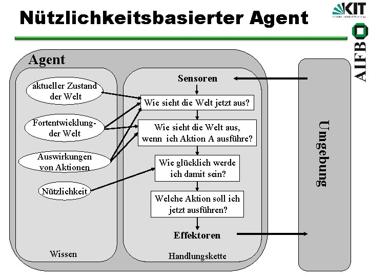 Nützlichkeitsbasierter Agent aktueller Zustand der Welt Auswirkungen von Aktionen Nützlichkeit Wie sieht die Welt