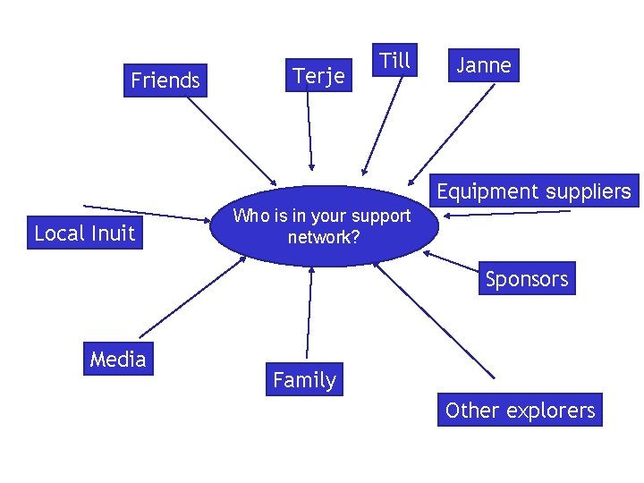 Friends Terje Till Janne Equipment suppliers Local Inuit Who is in your support network?