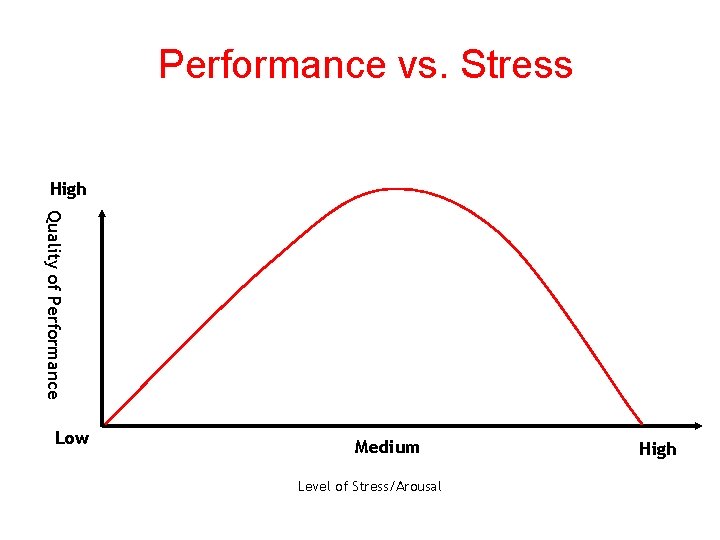 Performance vs. Stress High Quality of Performance Low Medium Level of Stress/Arousal High 