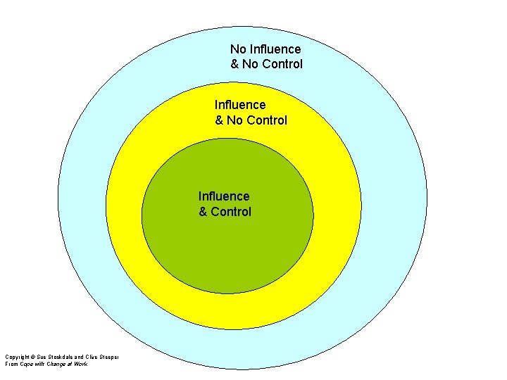 No Influence & No Control Influence & Control Copyright © Sue Stockdale and Clive