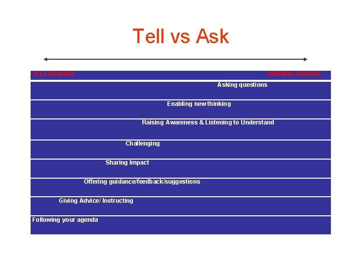 Tell vs Ask TELL/Directive ASK/Non-Directive Asking questions Enabling new thinking Raising Awareness & Listening