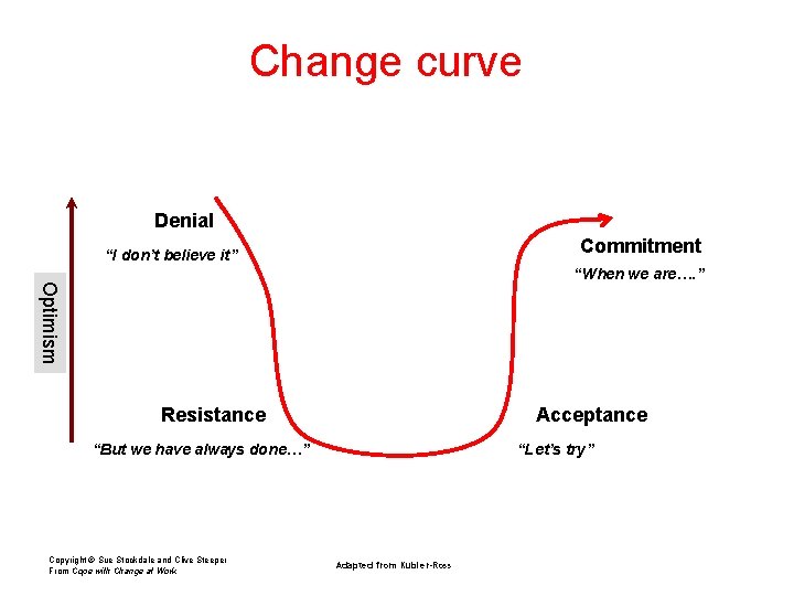 Change curve Denial Commitment “I don’t believe it” Optimism “When we are…. ” Resistance