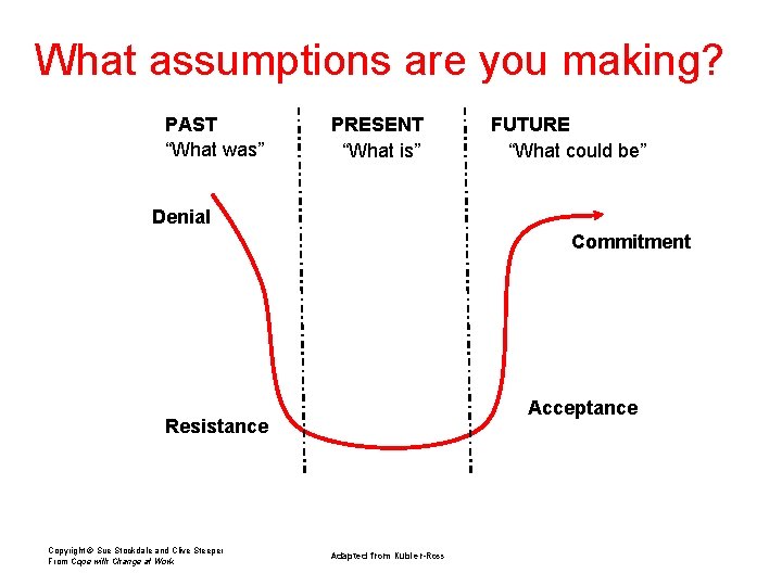 What assumptions are you making? PAST “What was” PRESENT “What is” FUTURE “What could