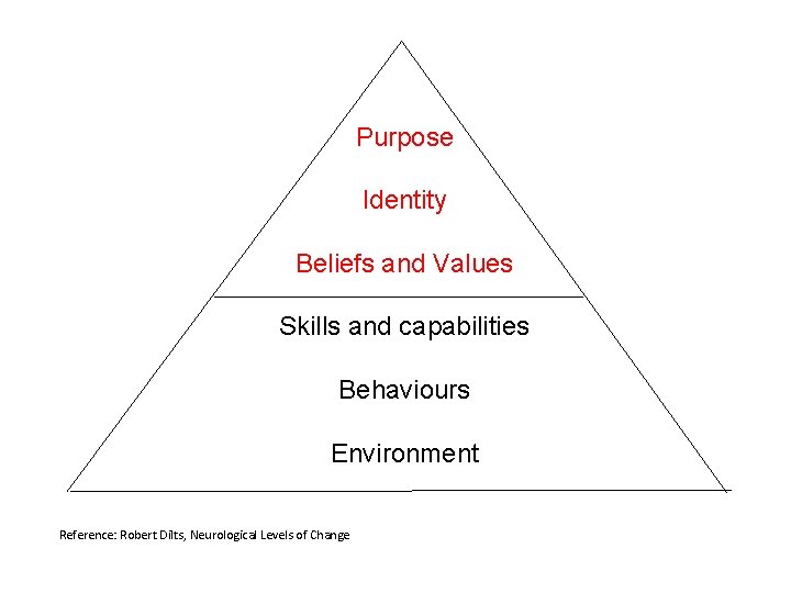 Purpose Identity Beliefs and Values Skills and capabilities Behaviours Environment Reference: Robert Dilts, Neurological