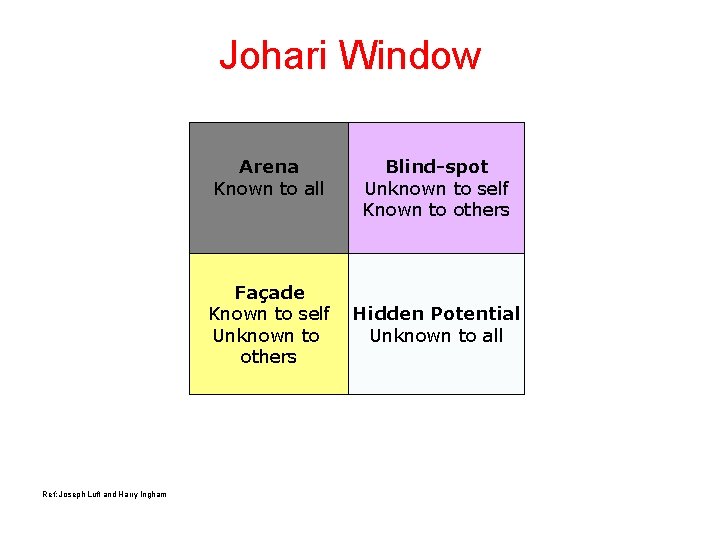 Johari Window Arena Known to all Façade Known to self Unknown to others Ref: