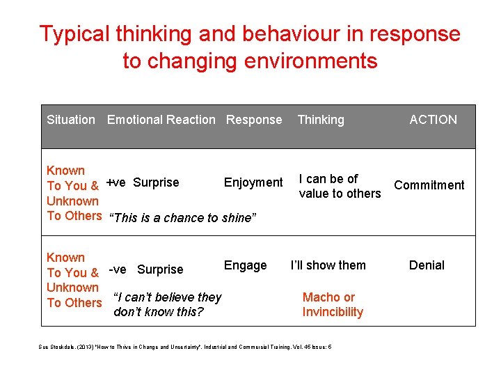 Typical thinking and behaviour in response to changing environments Situation Emotional Reaction Response Known