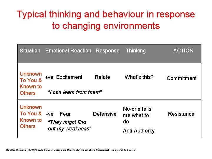 Typical thinking and behaviour in response to changing environments Situation Emotional Reaction Response Unknown