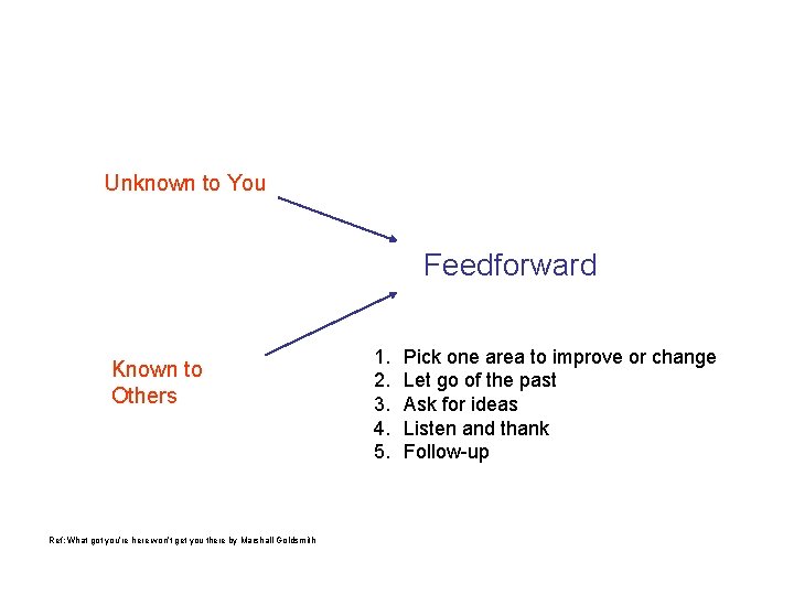 Unknown to You Feedforward Known to Others Ref: What got you’re here won’t get