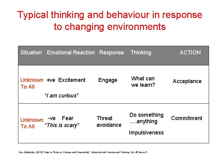 Typical thinking and behaviour in response to changing environments Situation Emotional Reaction Response Thinking
